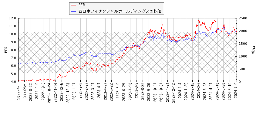 西日本フィナンシャルホールディングスとPERの比較チャート