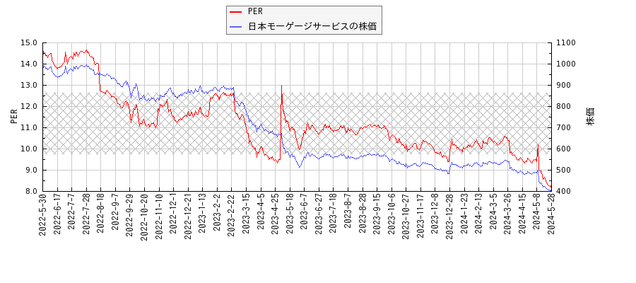 日本モーゲージサービスとPERの比較チャート