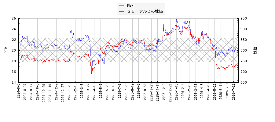 ＳＢＩアルヒとPERの比較チャート