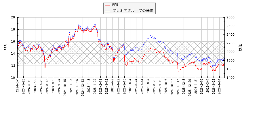 プレミアグループとPERの比較チャート