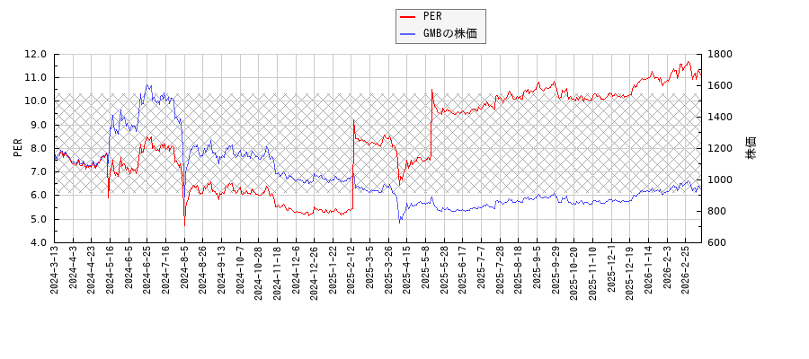 GMBとPERの比較チャート