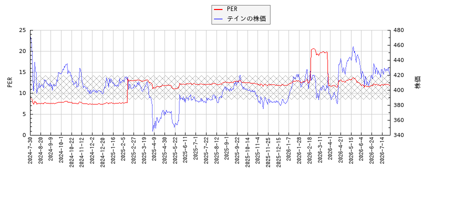 テインとPERの比較チャート