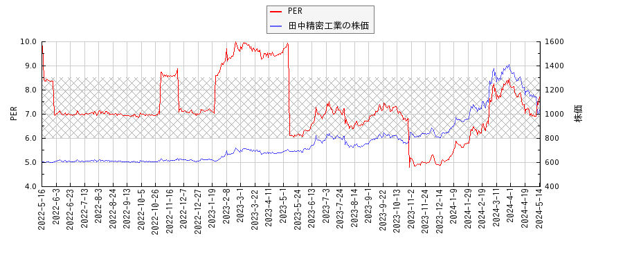 田中精密工業とPERの比較チャート