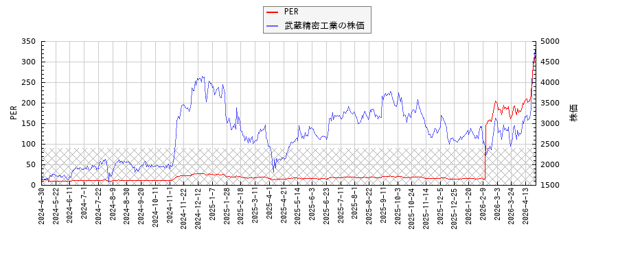 武蔵精密工業とPERの比較チャート