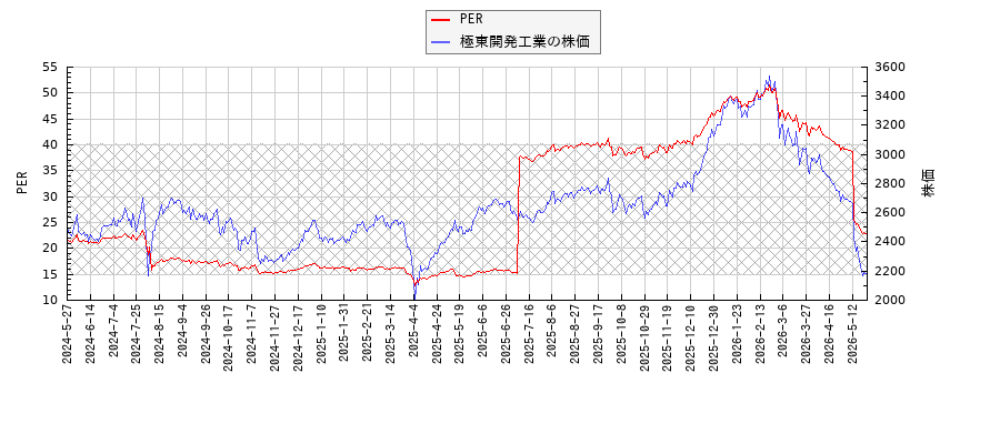 極東開発工業とPERの比較チャート