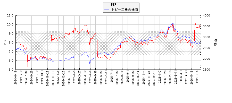 トピー工業とPERの比較チャート