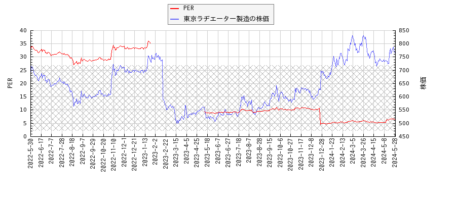東京ラヂエーター製造とPERの比較チャート