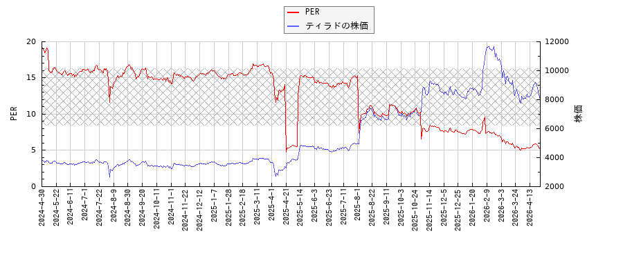 ティラドとPERの比較チャート