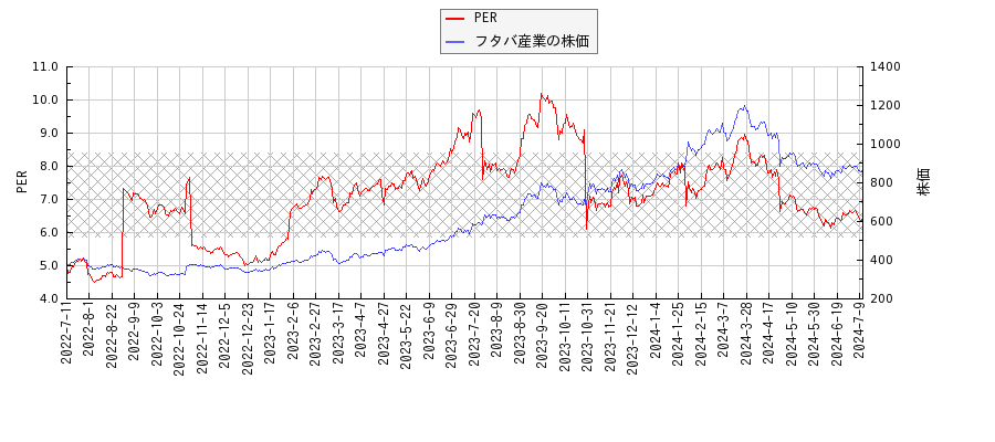 フタバ産業とPERの比較チャート