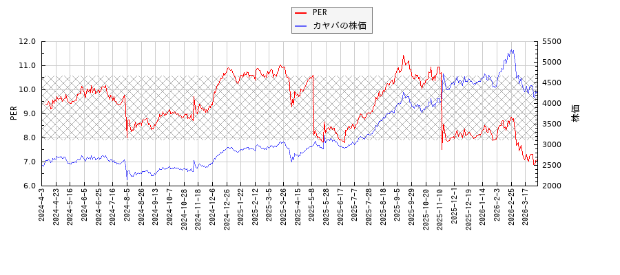 カヤバとPERの比較チャート