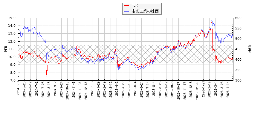 市光工業とPERの比較チャート