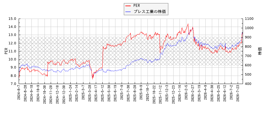 プレス工業とPERの比較チャート