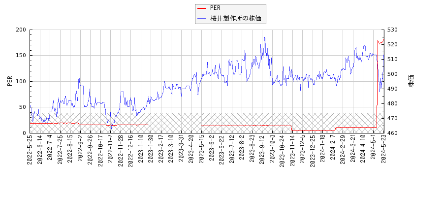 桜井製作所とPERの比較チャート