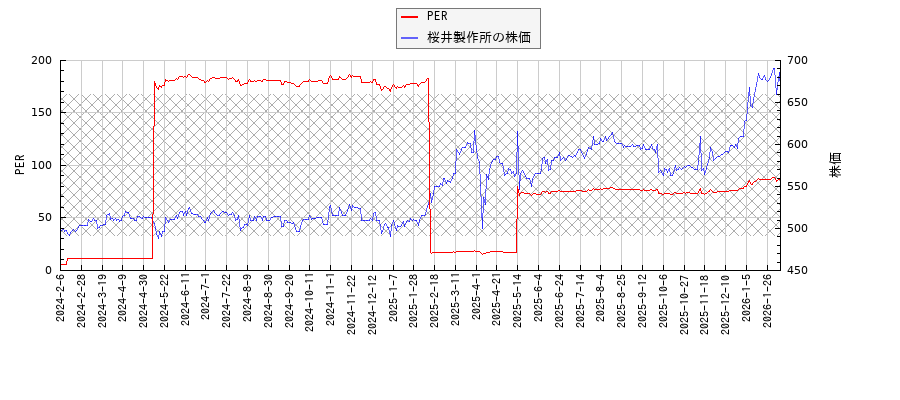 桜井製作所とPERの比較チャート