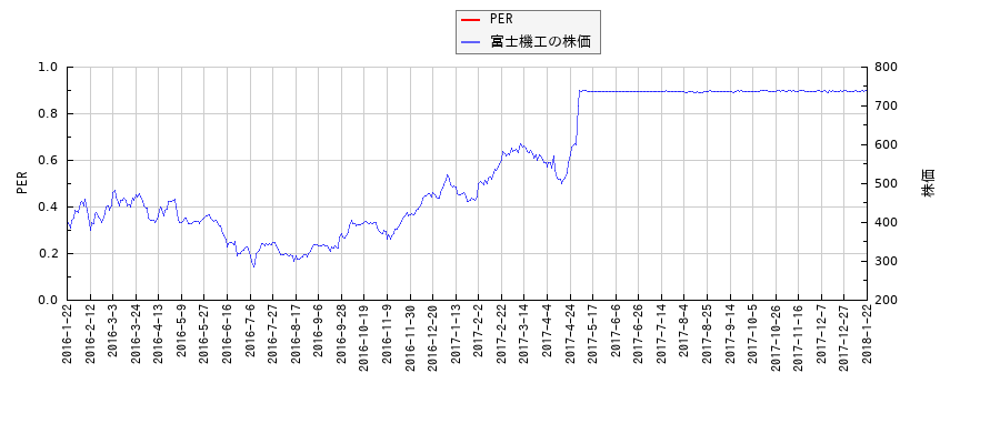 富士機工とPERの比較チャート