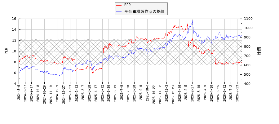 今仙電機製作所とPERの比較チャート