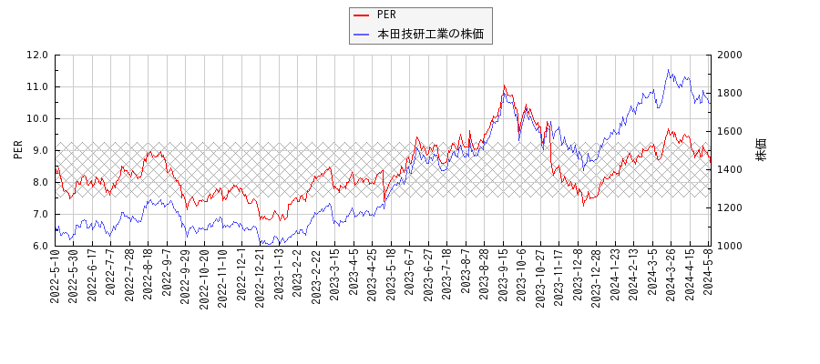 本田技研工業とPERの比較チャート