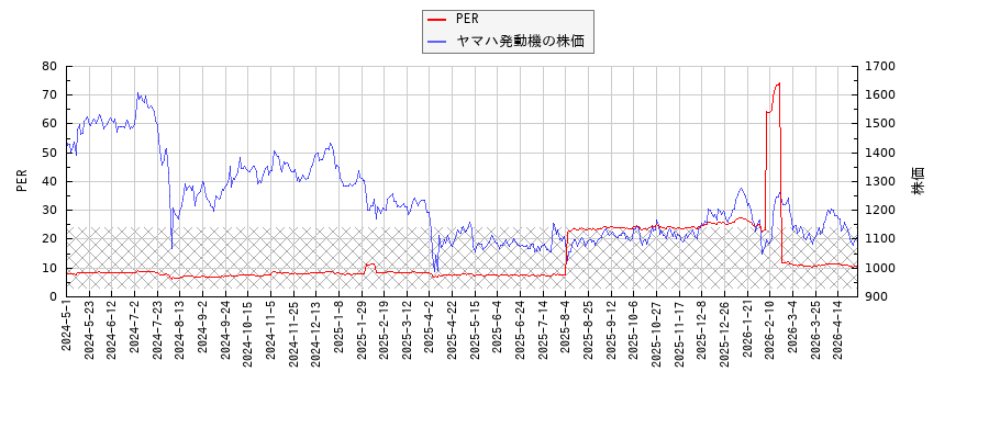 ヤマハ発動機とPERの比較チャート