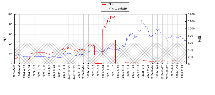 イクヨとPERの比較チャート