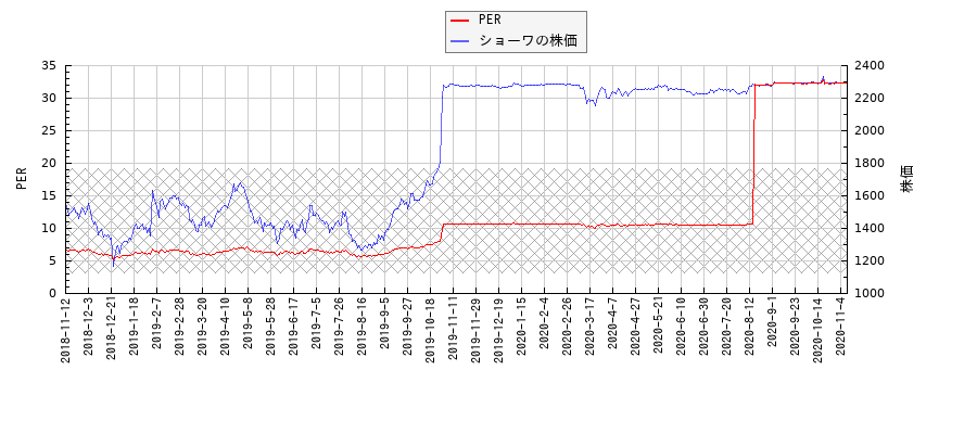 ショーワとPERの比較チャート
