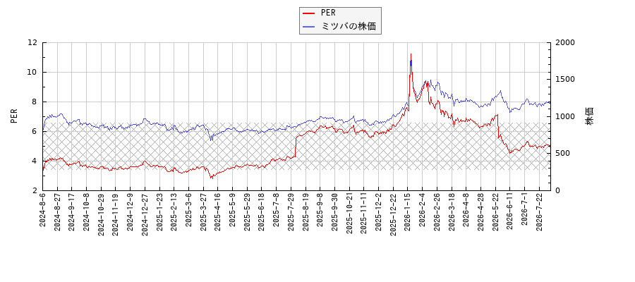 ミツバとPERの比較チャート