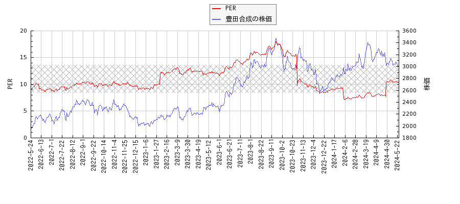 豊田合成とPERの比較チャート
