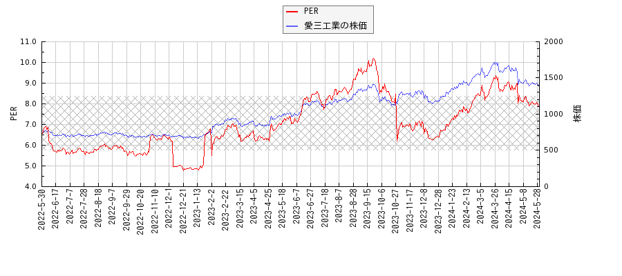 愛三工業とPERの比較チャート