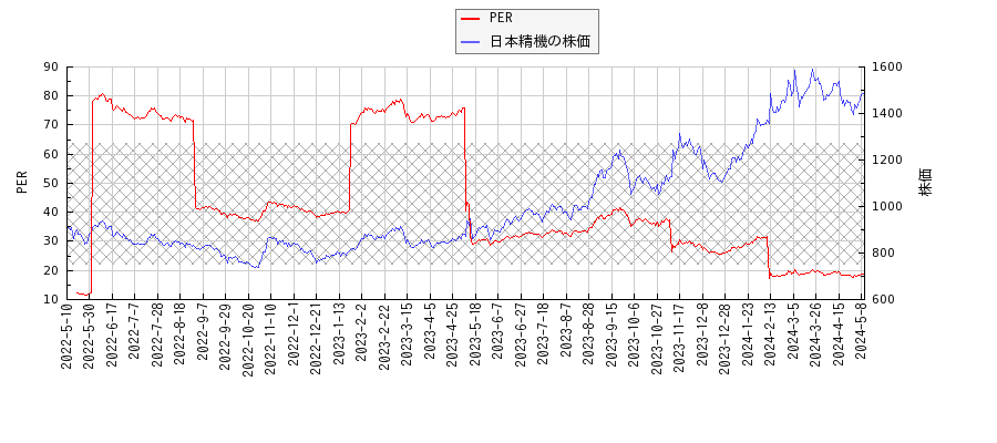 日本精機とPERの比較チャート