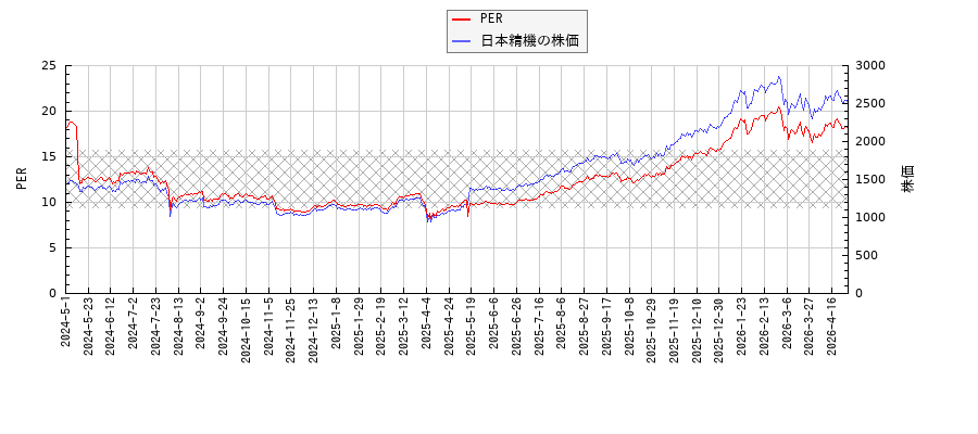 日本精機とPERの比較チャート