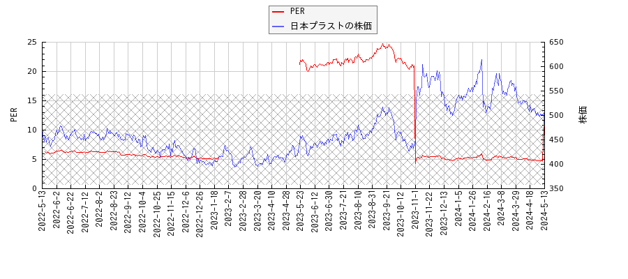 日本プラストとPERの比較チャート