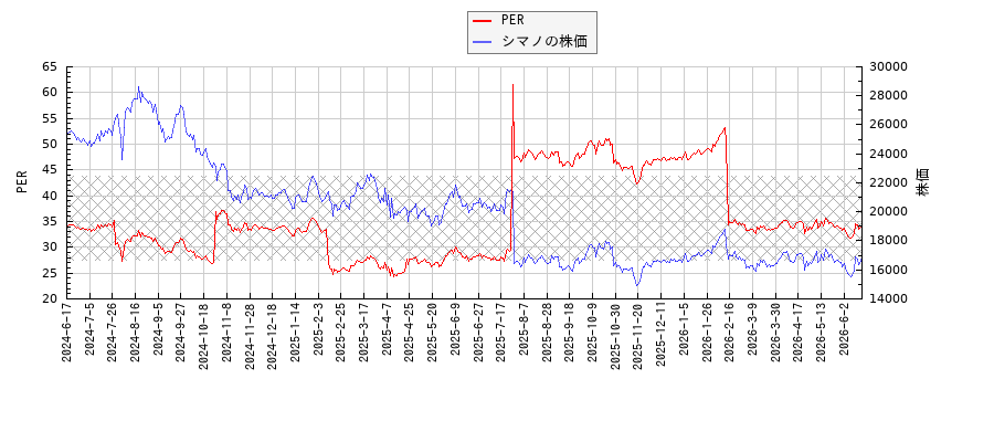 シマノとPERの比較チャート