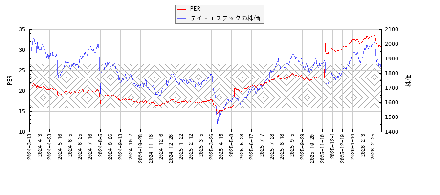 テイ・エステックとPERの比較チャート