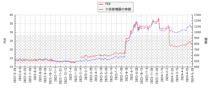 小田原機器とPERの比較チャート