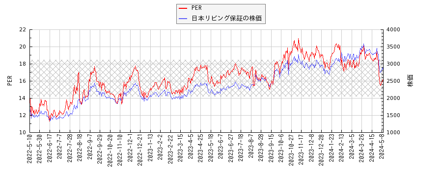 日本リビング保証とPERの比較チャート