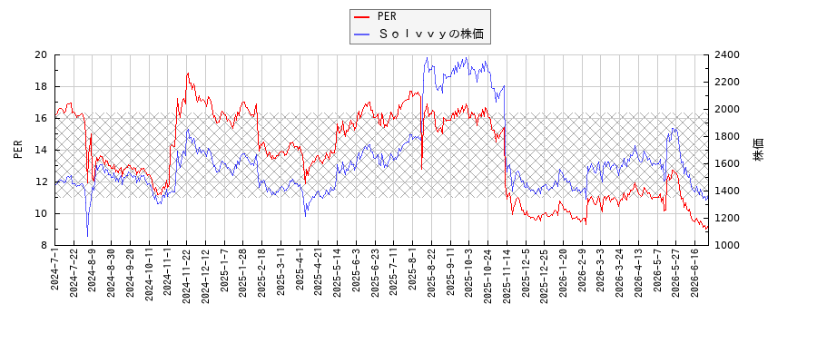 ＳｏｌｖｖｙとPERの比較チャート