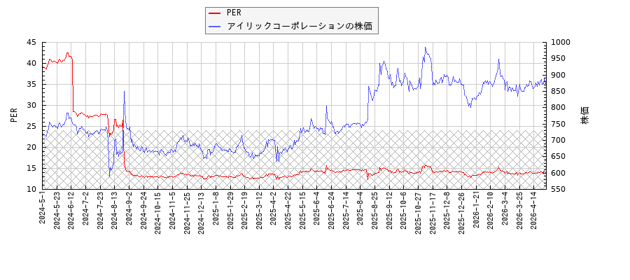 アイリックコーポレーションとPERの比較チャート