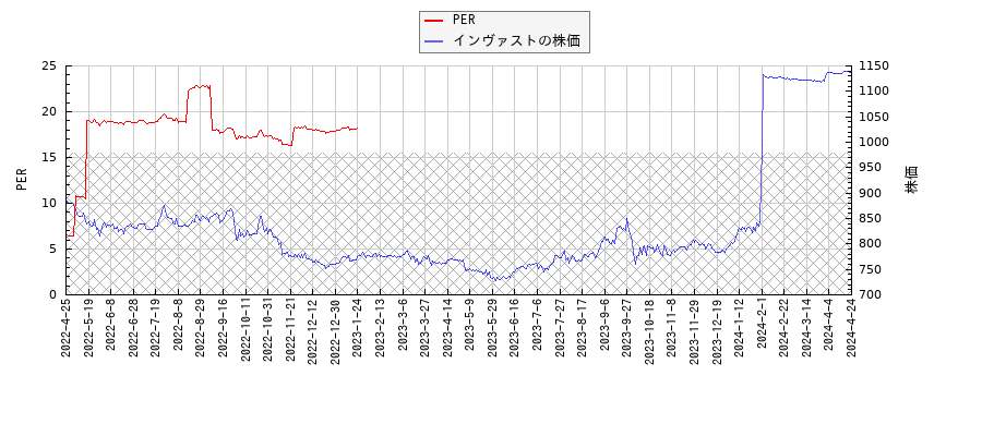 インヴァストとPERの比較チャート