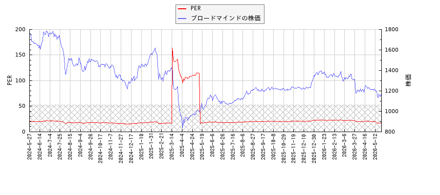 ブロードマインドとPERの比較チャート