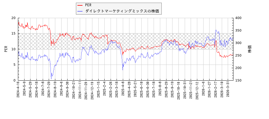 ダイレクトマーケティングミックスとPERの比較チャート
