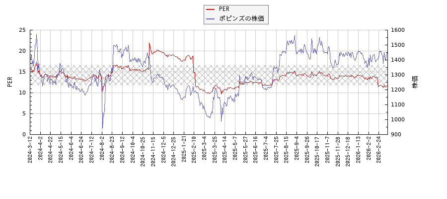 ポピンズとPERの比較チャート