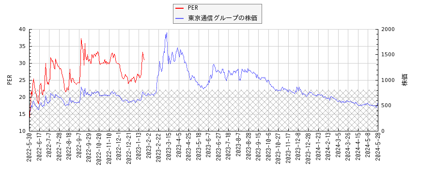 東京通信グループとPERの比較チャート