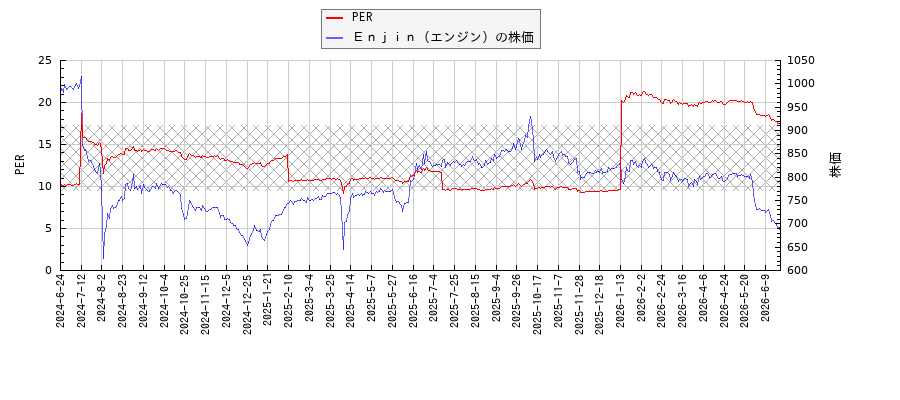 Ｅｎｊｉｎ（エンジン）とPERの比較チャート