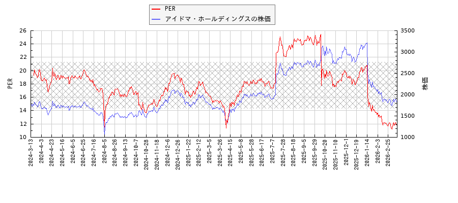 アイドマ・ホールディングスとPERの比較チャート