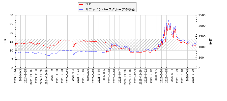 リファインバースグループとPERの比較チャート