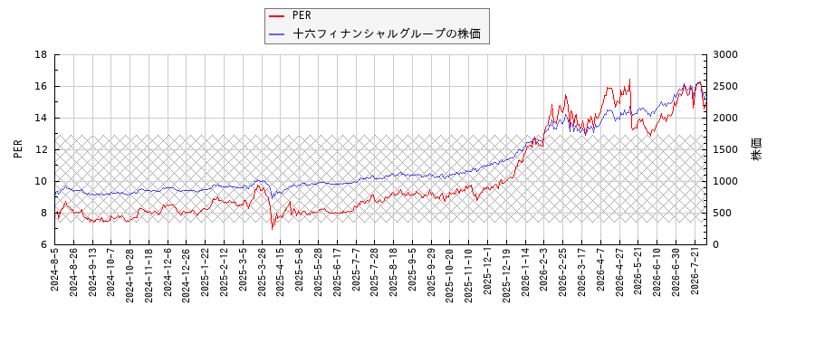 十六フィナンシャルグループとPERの比較チャート