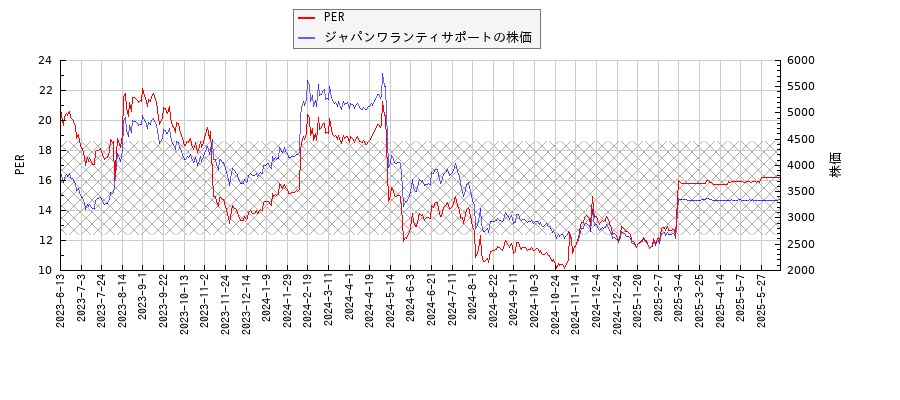 ジャパンワランティサポートとPERの比較チャート