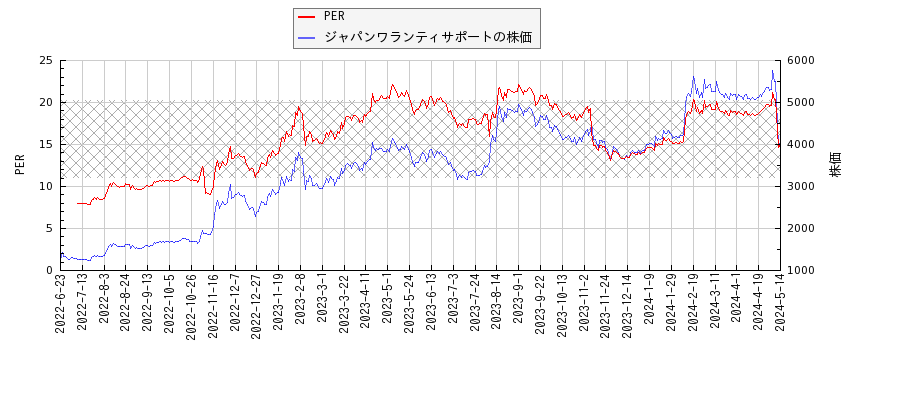 ジャパンワランティサポートとPERの比較チャート