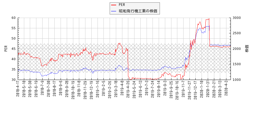 昭和飛行機工業とPERの比較チャート