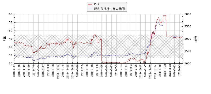 昭和飛行機工業とPERの比較チャート