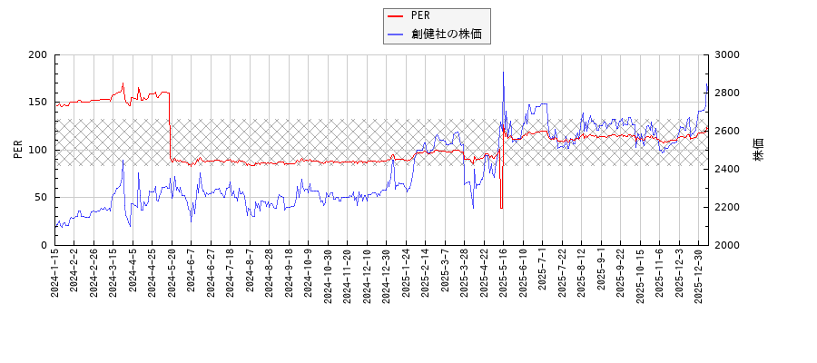 創健社とPERの比較チャート